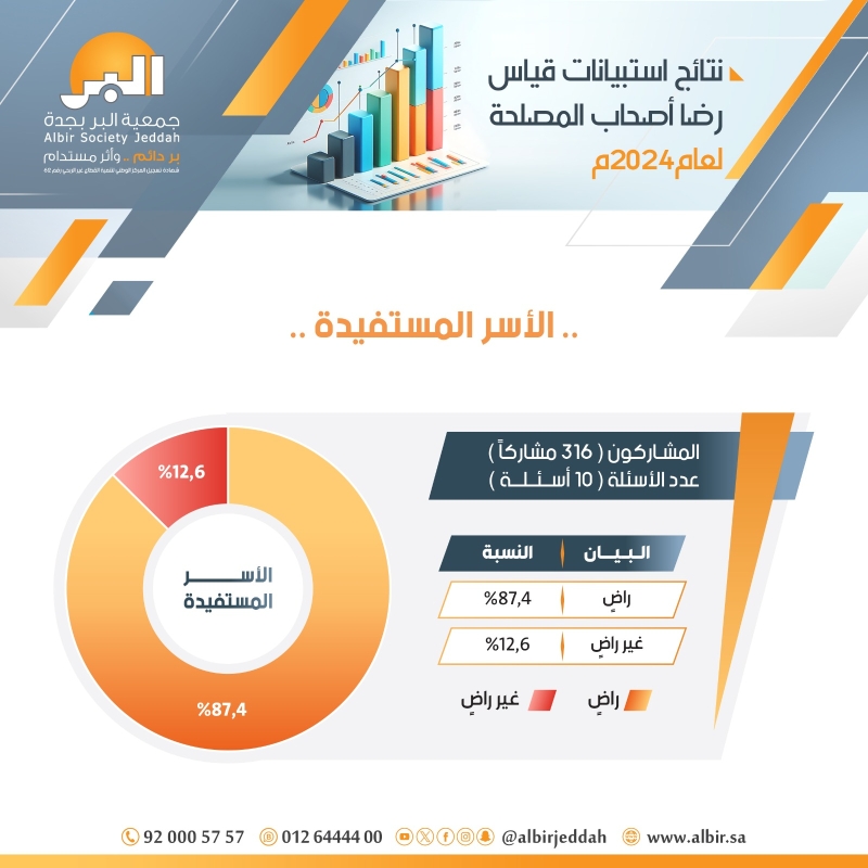 نتائج استبيان قياس رضا المستفيدين (الأسر، مرضى الغسيل الكلوي، أبناء وبنات دور الضيافة) لعام ٢٠٢٤م